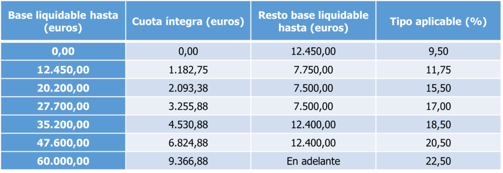 tablas IRFFP 2022