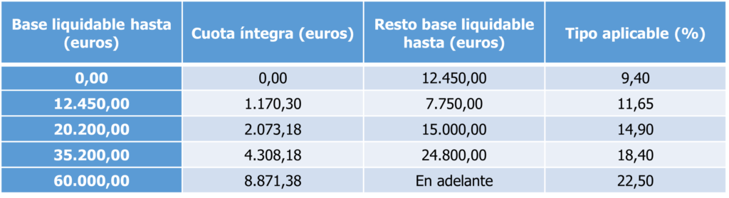 tablas IRPF 2