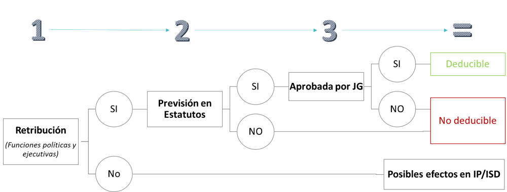 audiencia nacional deducibilidad de los gastos de los administradores