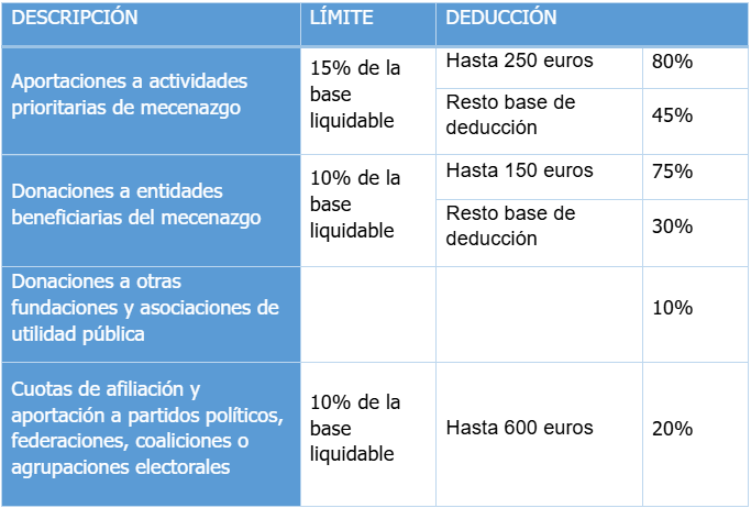 beneficios fiscales