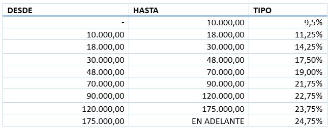 tipos impositivos
