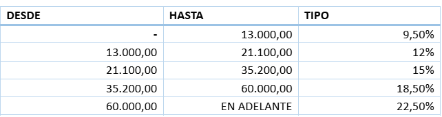 tipos impositivos