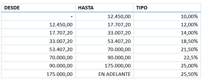 tipos impositivos