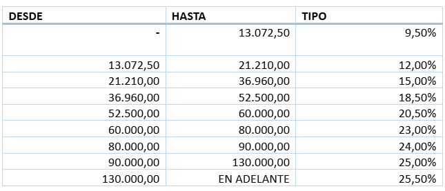 tipos impositivos