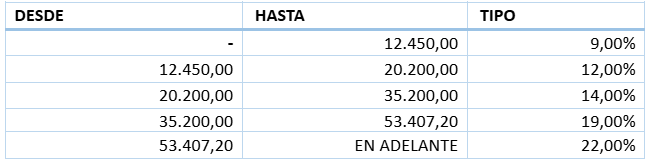 tipos impositivos
