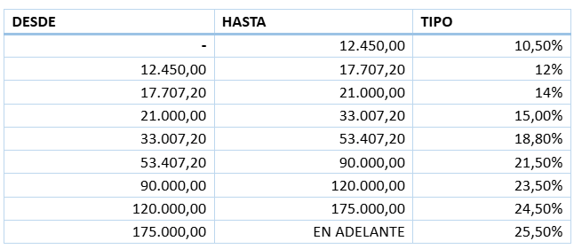 tipos impositivos