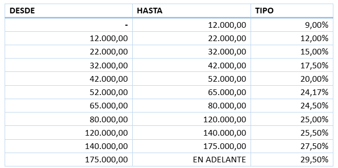 tipos impositivos