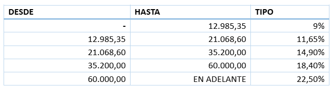 tipos impositivos